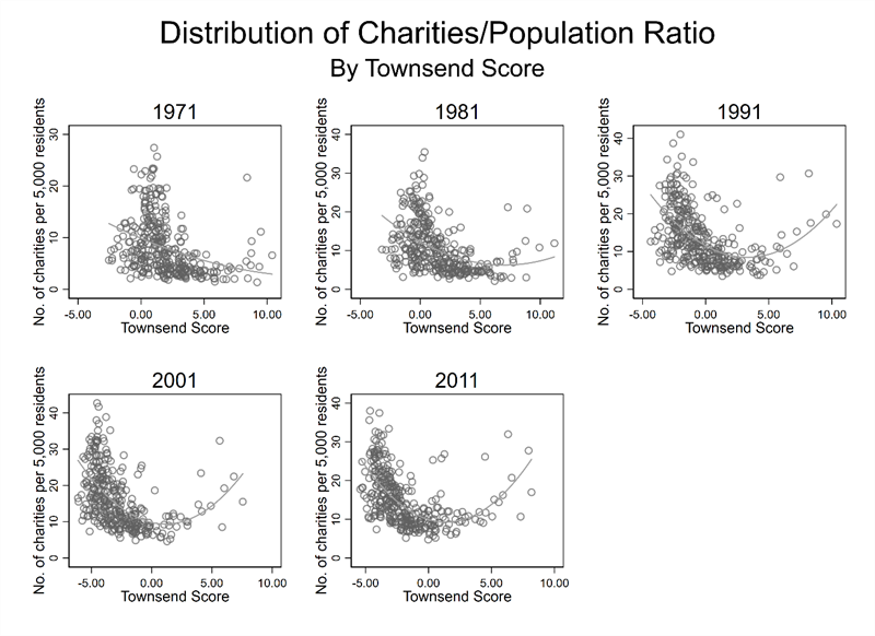 distribution of charities