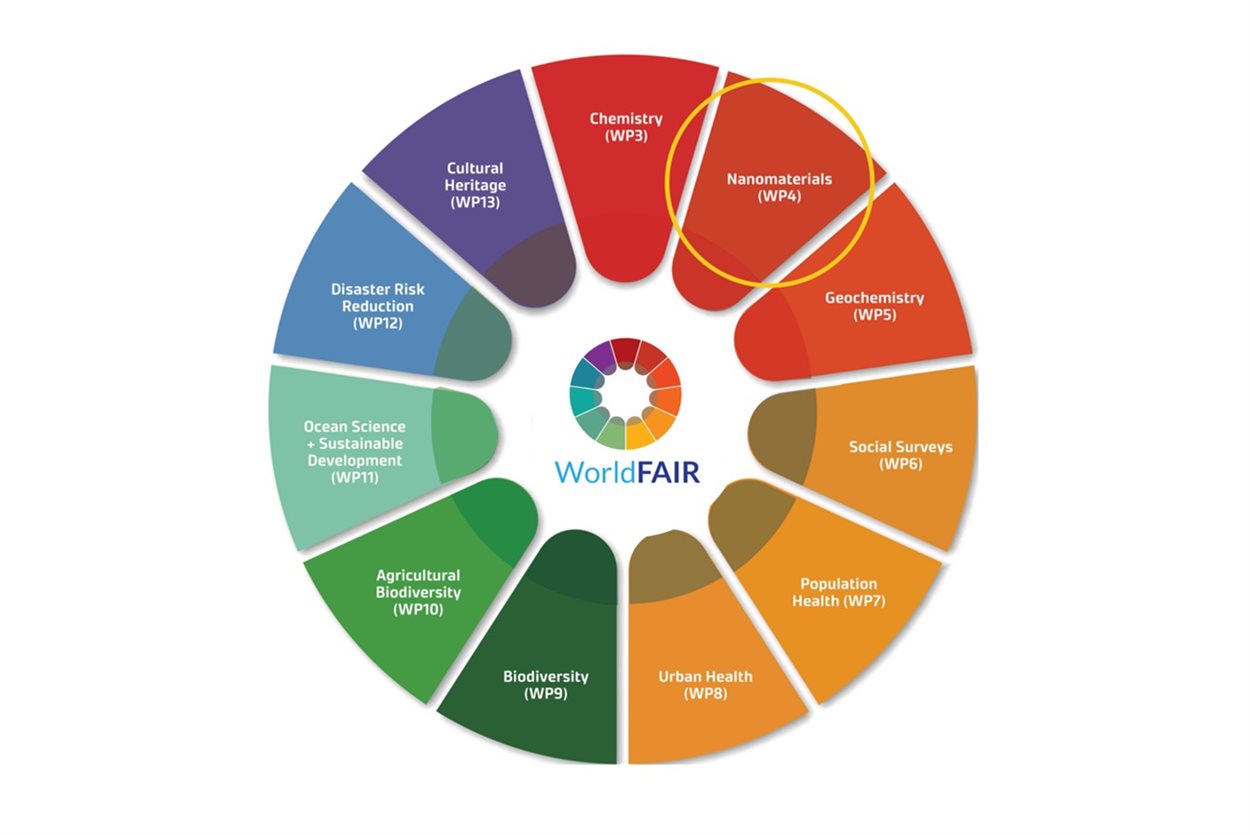 A 'World Fair' coloured wheel with each segment containing the name of a case study. Nanomaterials (WP4) is circled.