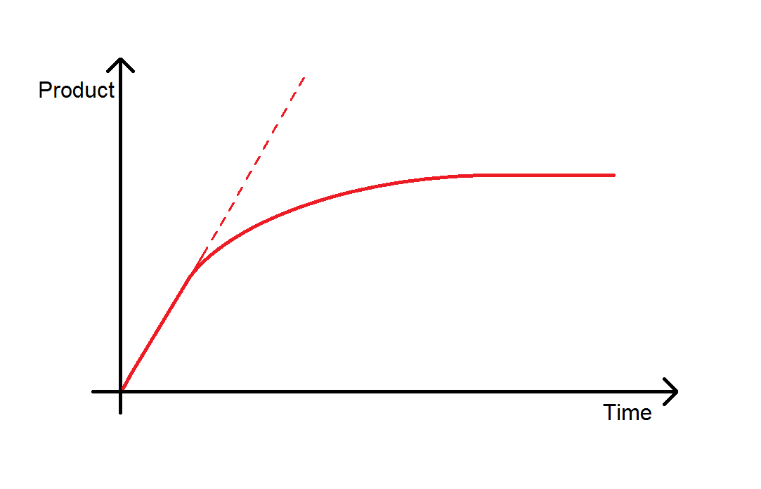 Biology enzyme reaction rates University of Birmingham