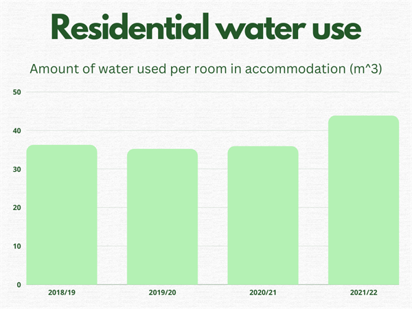 Graph showing residential water usage at University of Birmingham between 2018 and 2022. Values are also in Table 2.