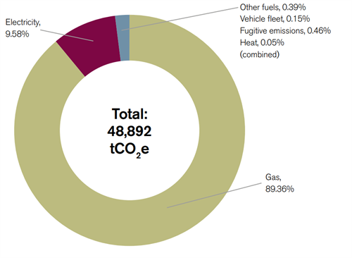 Pie chart showing scope 1 and 2 carbon emissions breakdown, also described in Table 1