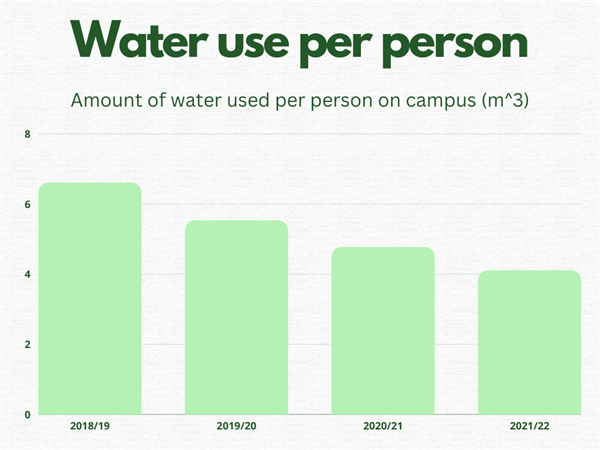 Graph showing water use on campus at University of Birmingham between 2018 and 2022. Values are also in Table 1.
