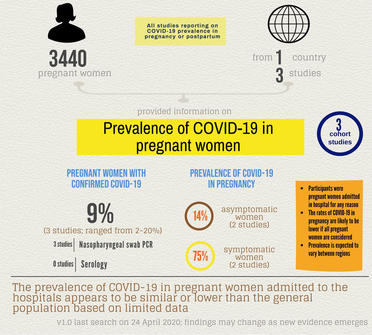 research paper on prevalence of covid 19