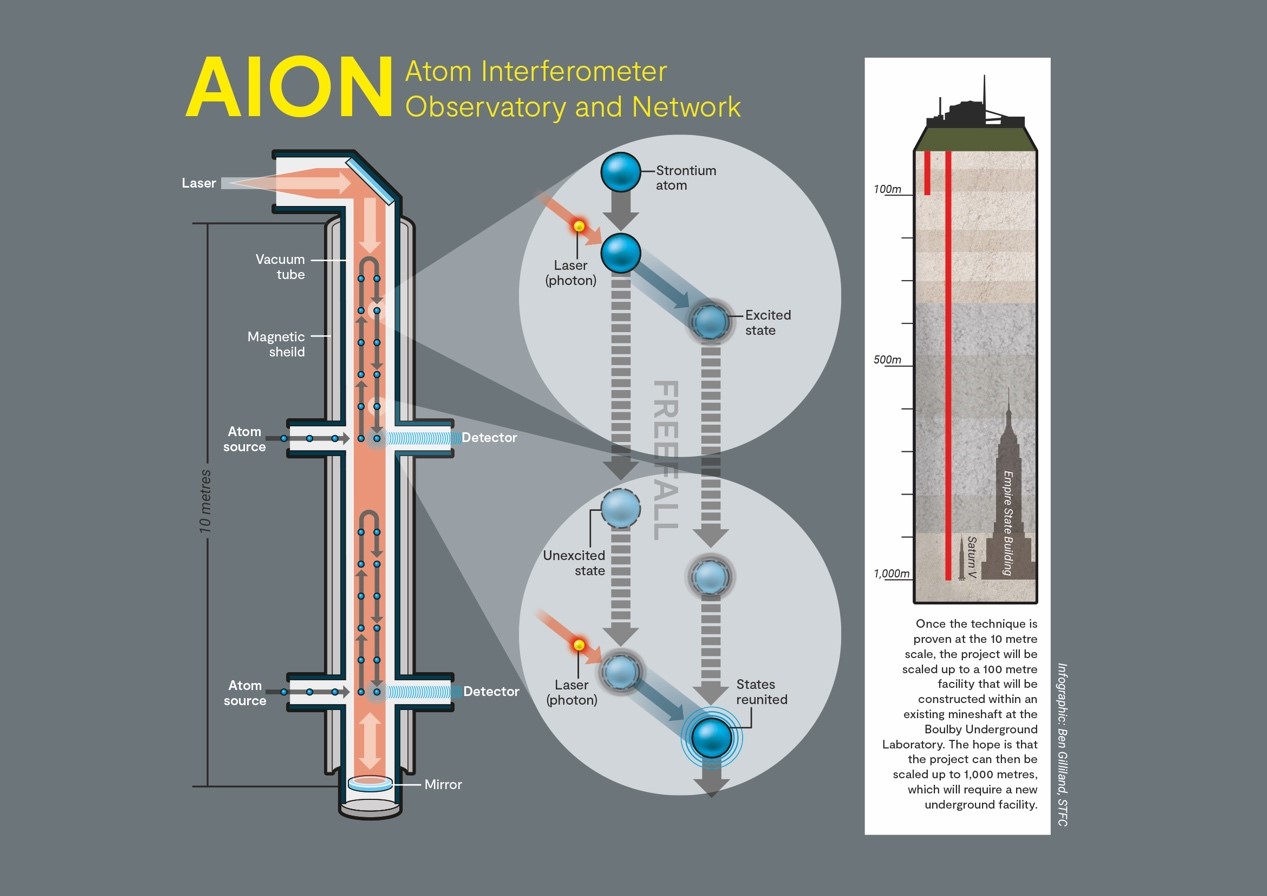 UK Atom Interferometry Observatory and Network represented graphically