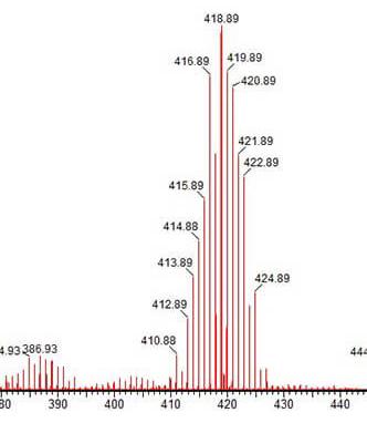 Mass Spec Gradient Graph Mass spectrometry for chemistry research - University of Birmingham