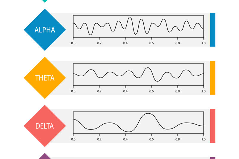 Illustration of alpha, theta and delta brain wave recordings 