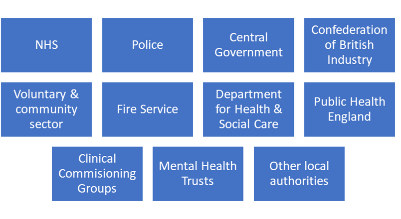 Examples of local data sharing partners which include the NHS, Police, Central Government, Confederation of British Industry, Voluntary and Community Sector, Fire Service, Department for Heath and Social Care, Public Health England, Clinical Commissioning Groups, Mental Health Trusts, Other local authorities